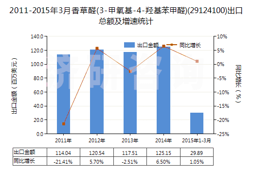 2011-2015年3月香草醛(3-甲氧基-4-羥基苯甲醛)(29124100)出口總額及增速統(tǒng)計(jì)